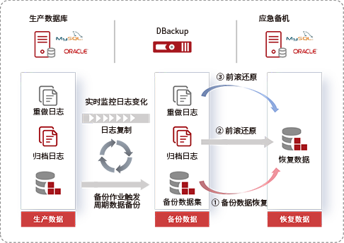 CLRP 連續日志實(shí)時(shí)保護