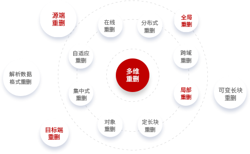 多模態(tài)數據重刪技術(shù)